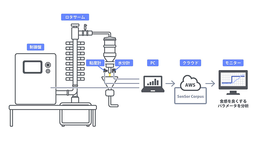 Sensorcorpusの活用事例がiotnewsのメディアに掲載されました Sensorcorpus センサーコーパス Universal Iot Platform ユニバーサルiotプラットフォーム